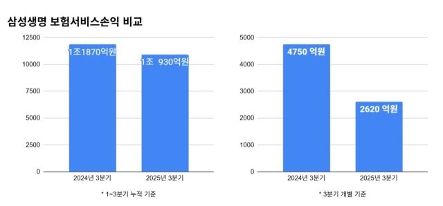 삼성생명 3분기 보험서비스손익 비교. /정수미기자