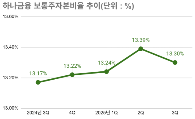 하나금융 보통주자본비율 추이 /최주연 기자