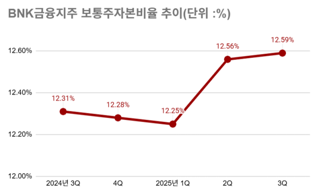 BNK금융 보통주자본비율 추이/최주연 기자