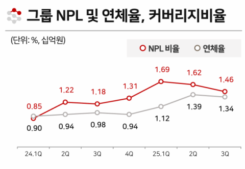 BNK금융 NPL 추이/BNK금융