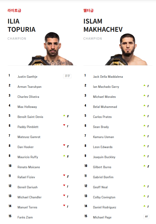 2월 4일 기준 라이트급-웰터급 체급 랭킹. 웰터급에서 샤브캇의 이름이 삭제됐다./UFC 홈페이지