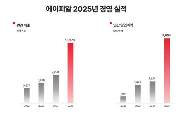 에이피알 2025년 경영 실적. /에이피알