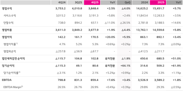 LG유플러스 2025년 <요약 연결손익계산서>. /LG유플러스