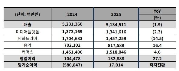 CJ ENM 2024-2025 손익계산서. /CJ ENM