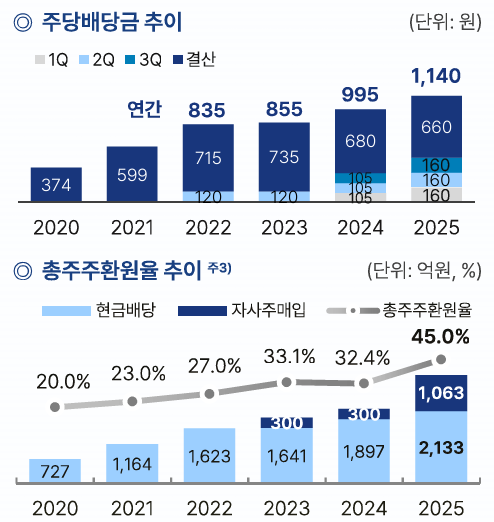 JB금융 주주환원 정책 이행 추이 /JB금융