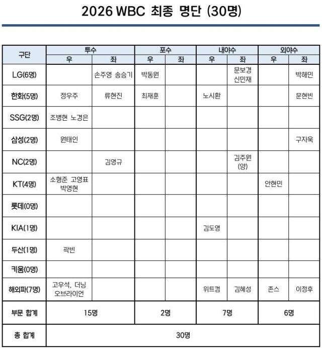 WBC 최종 명단./KBO