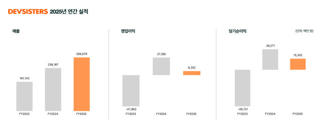데브시스터즈 25년 연간 실적 그래프. /데브시스터즈