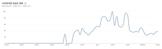 지난해 12월~2월 3개월 간 구글 트렌드 두쫀쿠 관심도 변화 추이. /구글 캡처