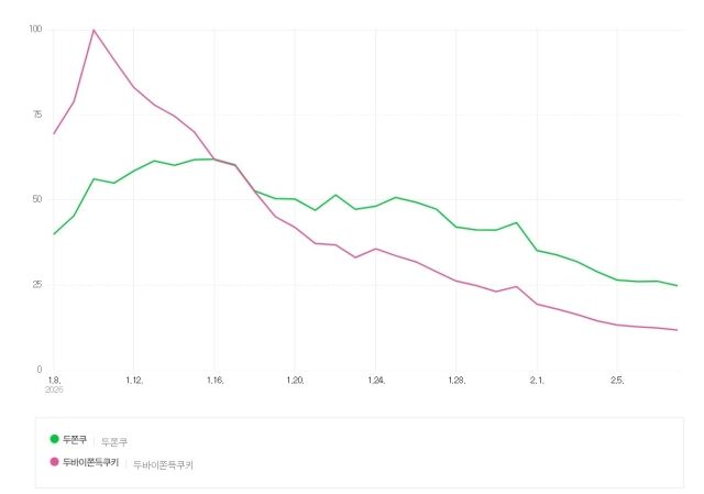 최근 한 달간 네이버 데이터랩 두쫀쿠, 두바이쫀득쿠키 검색량 변화 추이. /네이버 캡처