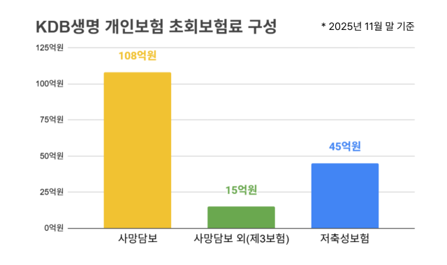 지난해 11월 말 기준 KDB생명 개인보험 초회보험료 구성. /정수미 기자