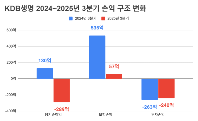 KDB생명 2024~2025년 3분기 손익 구조 변화. /정수미 기자