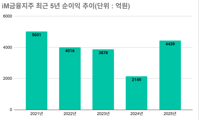 iM금융 최근 5년 순이익 추이 /그래픽=최주연 기자