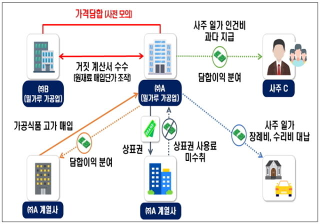 밀가루 가공업체 가격 담합 사례. /국세청