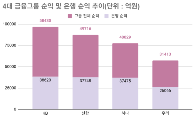 4대 금융그룹 순익 및 은행 순익 추이 /그래픽=최주연 기자