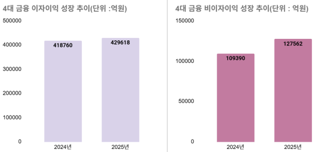 4대 금융의 이자이익 및 비이자이익 성장 추이 /그래픽=최주연 기자