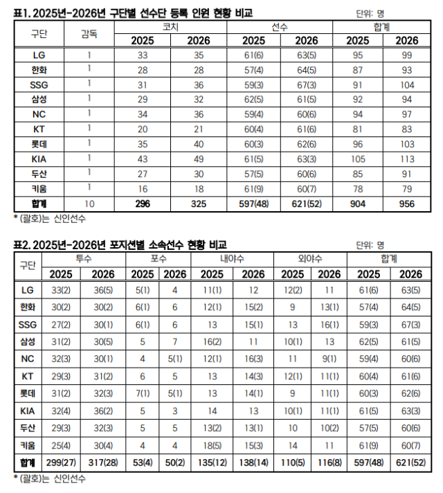 2025년-2026년 구단별 선수단 등록 인원 현황 비교 및 2025년-2026년 포지션별 소속선수 현황 비교./KBO