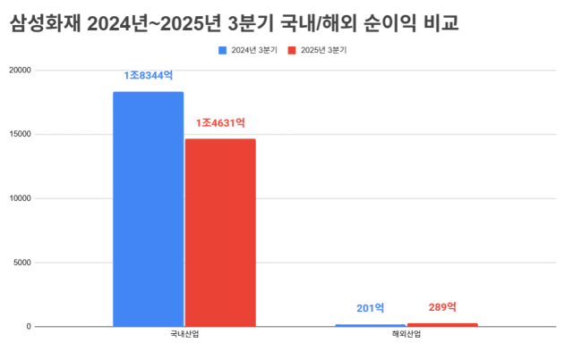 삼성화재 2024~2025년 3분기 국내·해외 순이익 비교. /그래픽=정수미 기자