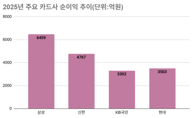주요 카드사 순이익 추이/그래픽=최주연 기자