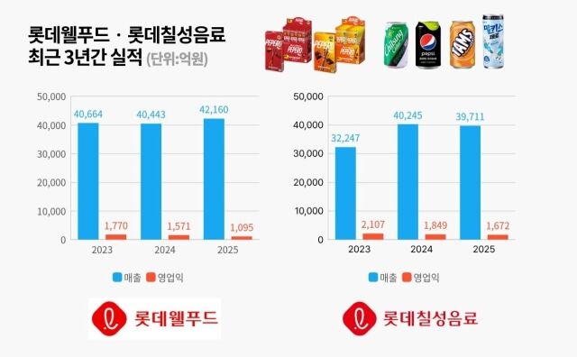 롯데웰푸드·롯데칠성음료 최근 3년간 실적. /그래픽=방금숙 기자