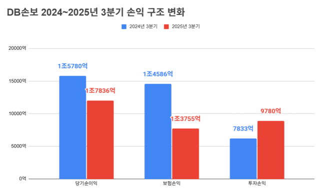 DB손해보험 2024~2025년 3분기 손익 구조 변화. /정수미 기자
