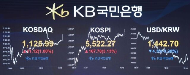 12일 코스피는 전거래일보다 167.78포인트(3.13%) 상승한 5522.27로 마감했다. /국민은행