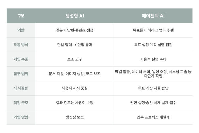 생성형 AI vs 에이전틱 AI. /박성규 기자