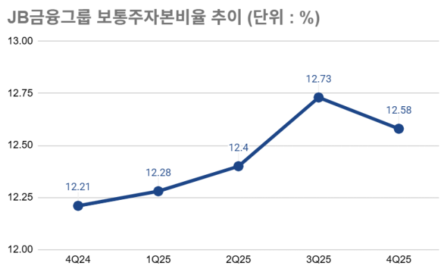 JB금융 보통주자본비율 추이. /그래픽=최주연 기자