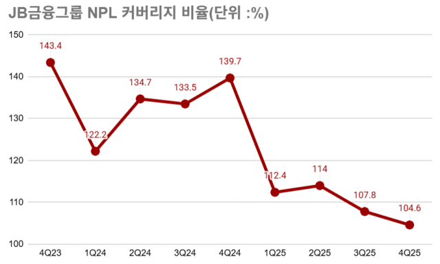 JB금융그룹 NPL 커버리지 비율/그래픽=최주연 기자