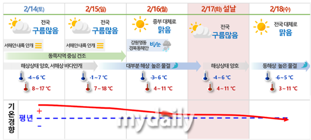 설 연휴 일기 예보. /기상청