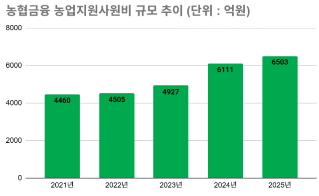 농협금융 농업지원사업비 규모 추이 /그래픽=최주연 기자