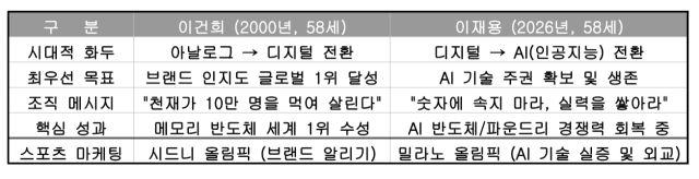 이건희 회장 vs 이재용 회장의 마케팅 방식 비교. /김도균 교수 제공