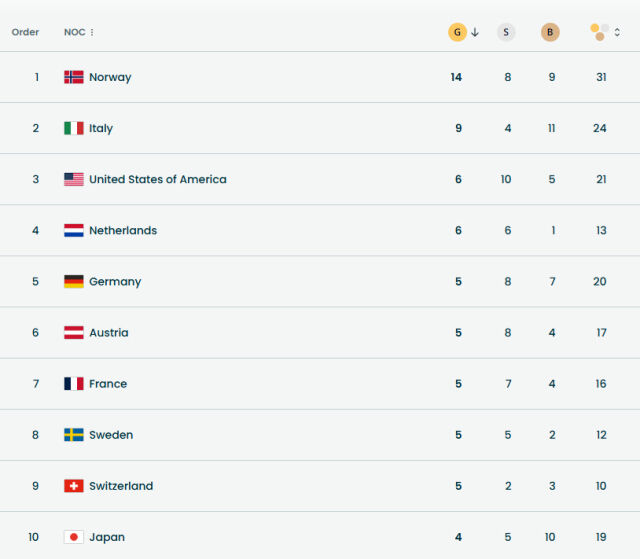 2026 동계올림픽 중간 순위 1~10위. /IOC 홈페이지 캡처