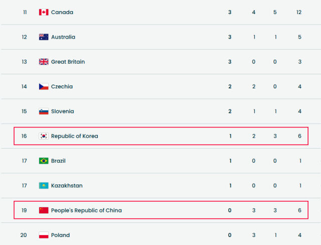2026 동계올림픽 중간 순위 11~20위. /IOC 홈페이지 캡처