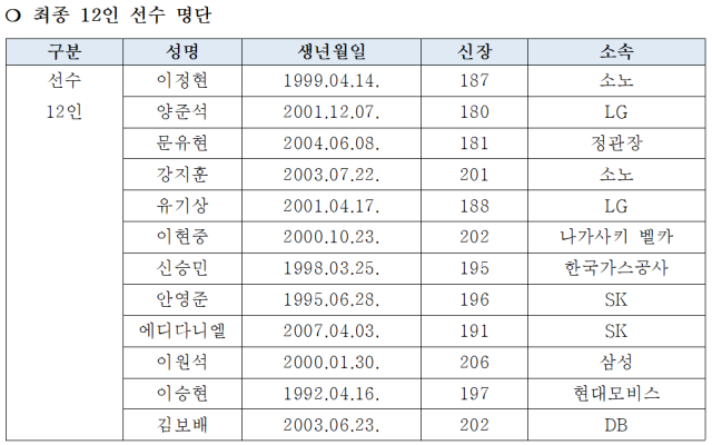 남자농구 국가대표팀 최종 엔트리 12인./대한민국농구협회
