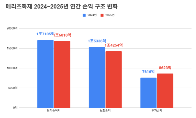 메리츠화재 2024~2025년 연간 손익구조 변화. /정수미 기자