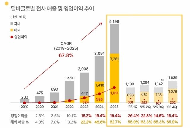 달바글로벌 전사 매출 및 영업이익 추이. /전자공시시스템