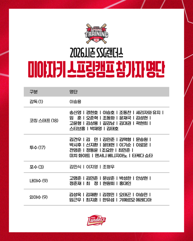 미야자키 스프링캠프 명단./SSG 랜더스