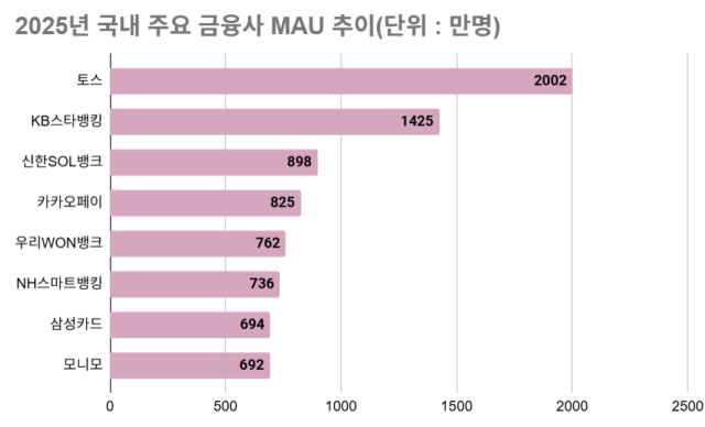 /그래픽=최주연 기자, 출처=모바일인덱스