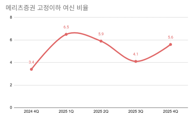메리츠증권 고정이하 여신 비율. /이보라기자