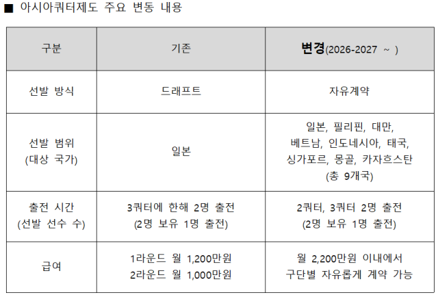아시아쿼터제도 주요 변동 내용./WKBL
