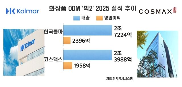 한국콜마와 코스맥스 2025년 실적 추이. /그래픽=방금숙 기자