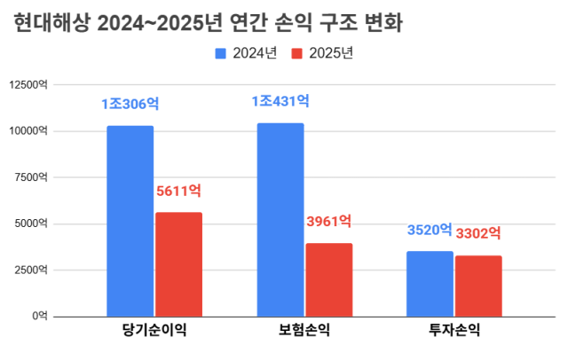 현대해상 2024~2025년 연간 손익 구조 변화. /정수미 기자