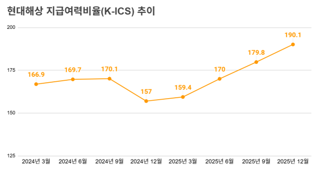 현대해상 K-ICS 비율 추이. /정수미 기자