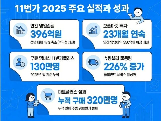 11번가 2025 주요 실적과 성과 추이. /그래픽=방금숙 기자