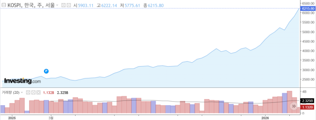 코스피 1년 추이 /인베스팅닷컴