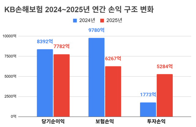 KB손해보험 2024~2025년 연간 손익 구조 변화. /정수미 기자
