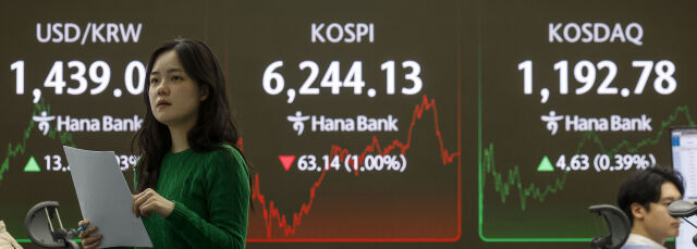27일 서울 중구 하나은행 딜링룸 전광판에 코스피 등 종가가 나타나있다. 이날 코스피는 전 거래일(6307.27)보다 63.14포인트(1.00%) 내린 6244.13에, 코스닥 지수는 전 거래일(1188.15)보다 4.63포인트(0.39%) 상승한 1192.78에 거래를 마쳤다. 서울 외환시장에서 원·달러 환율은 전 거래일(1425.8원)보다 13.9원 오른 1439.7원에 주간 거래를 마감했다/뉴시스