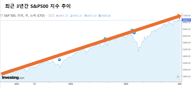 최근 3년간 S&P500 지수 추이 /인베스팅닷컴
