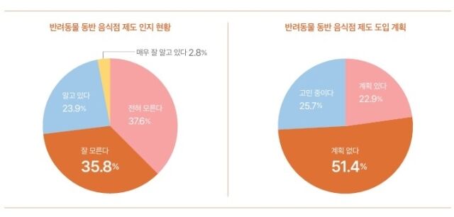 ‘반려동물 동반 음식점 제도 인지도’ 설문조사 결과. /한국외식산업연구원