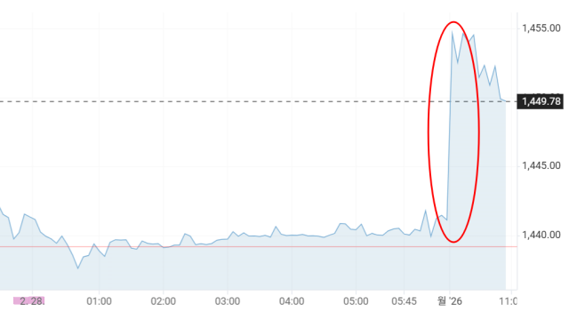 사태 전후 원/달러 환율 추이/인베스팅닷컴